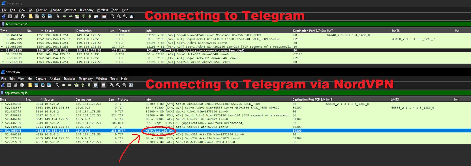 We found that both Surfshark and NordVPN route certain ports through TCP proxies such as port 5060, which is only used for unencrypted phone calls. No